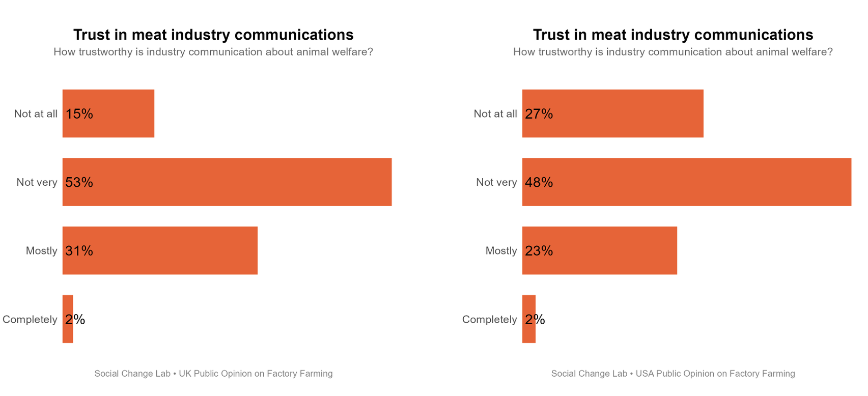 Trust in meat industry communications, UK (left) and US (right)