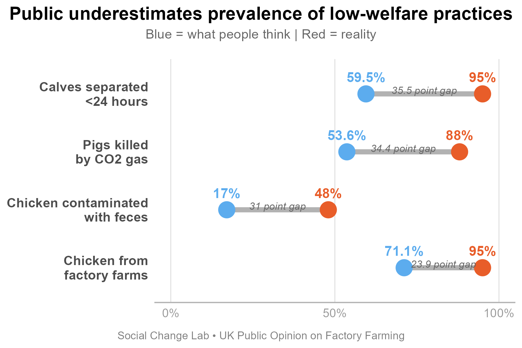 Public underestimates prevalence of low-welfare practices