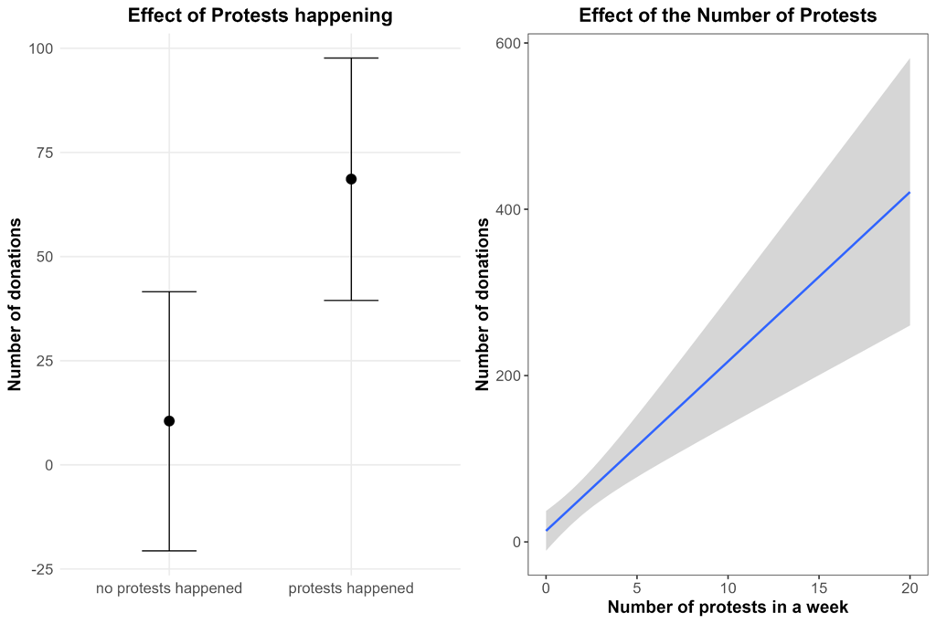 Fig. 1. Effects of protests on donations.