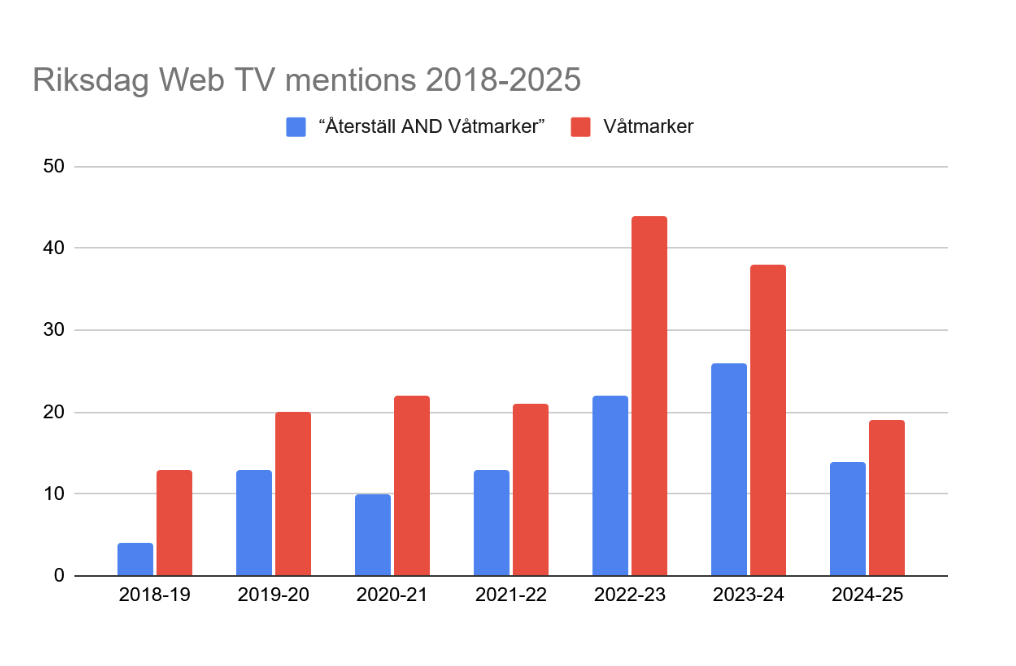 Figure: Mentions of ‘Vatmarker’ / 'Wetlands' (red) and ‘Aterstall AND Vatmarker’  / 'Restore AND Wetlands' (blue) from March 2018 to March 2025. The Restore Wetlands campaign began in March 2022.