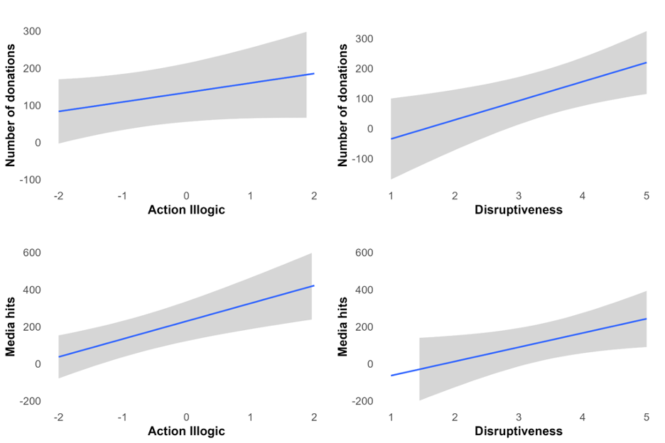 Fig. 2. Effects of action illogic and disruptiveness on donations and media hits.