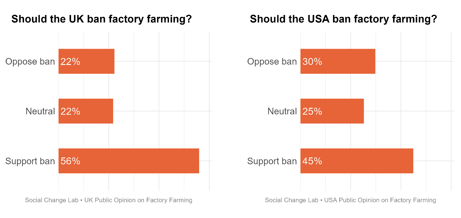 Support for banning factory farming in the UK (left) and US (right)