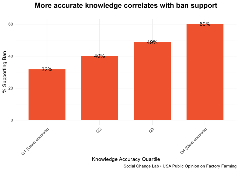 Accurate knowledge correlates with support for reform