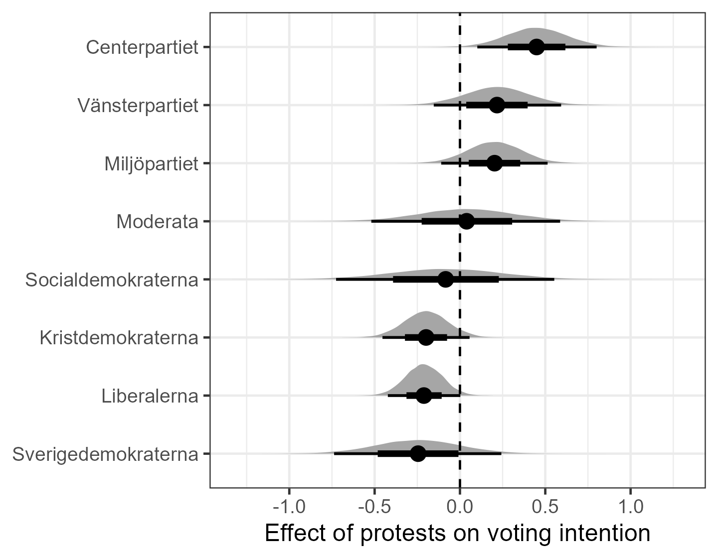 Figure: Impact of Restore Wetlands protests on voting intention per party. Dots represent the posterior median estimates for the effect of protests on voting intention.