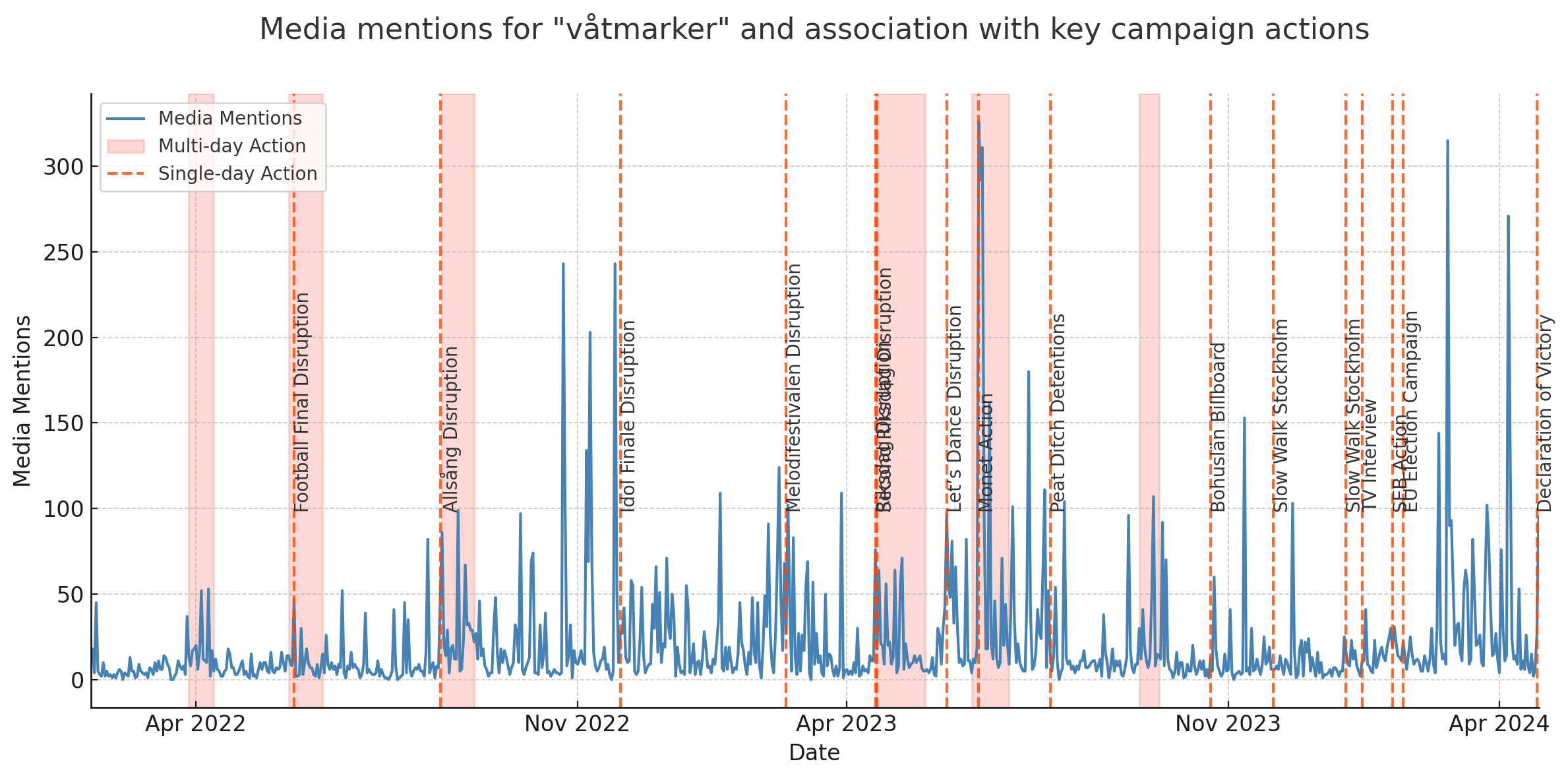 Figure: Media mentions of the term ‘våtmarker’ (wetlands) plotted against dates of campaign actions. Red dotted lines show one off actions (such as disruption of a live event). Red bands show ‘action waves’, involving weeks of daily protests. Blue lines show the number of media mentions. Our analysis suggests that media mentions increased by ~84% when protests happened.