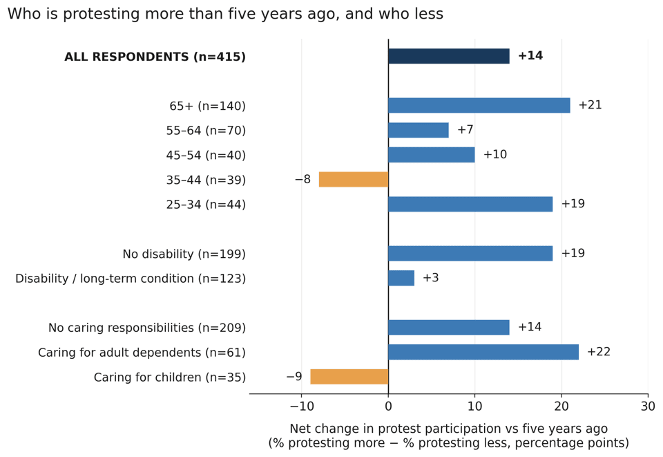 Bar chart of net change in protest participation by age, disability and caring responsibilities. 35-44 year olds (-8) and people caring for children (-9) are the only groups in decline