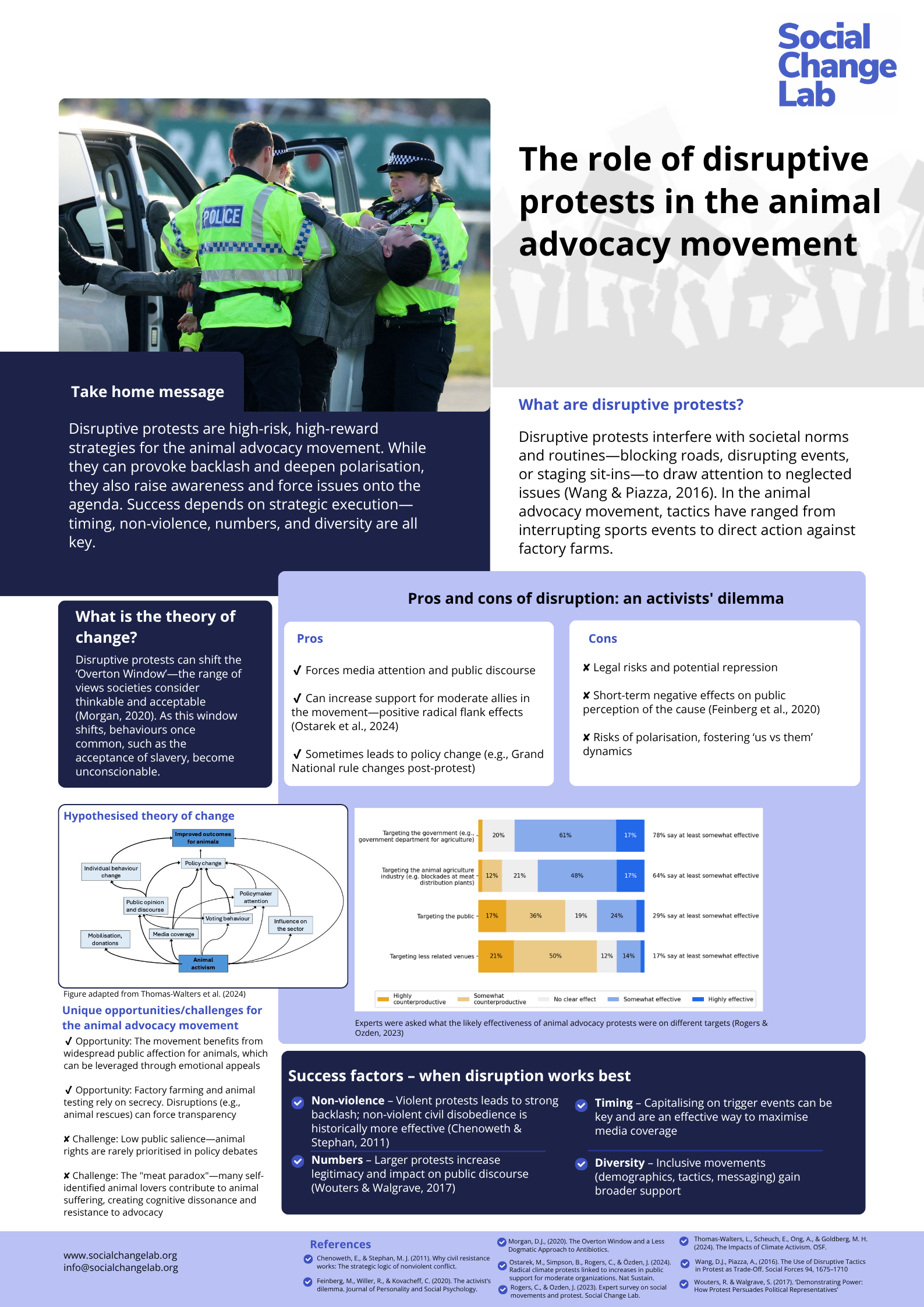 The role of disruptive protests in the animal advocacy movement